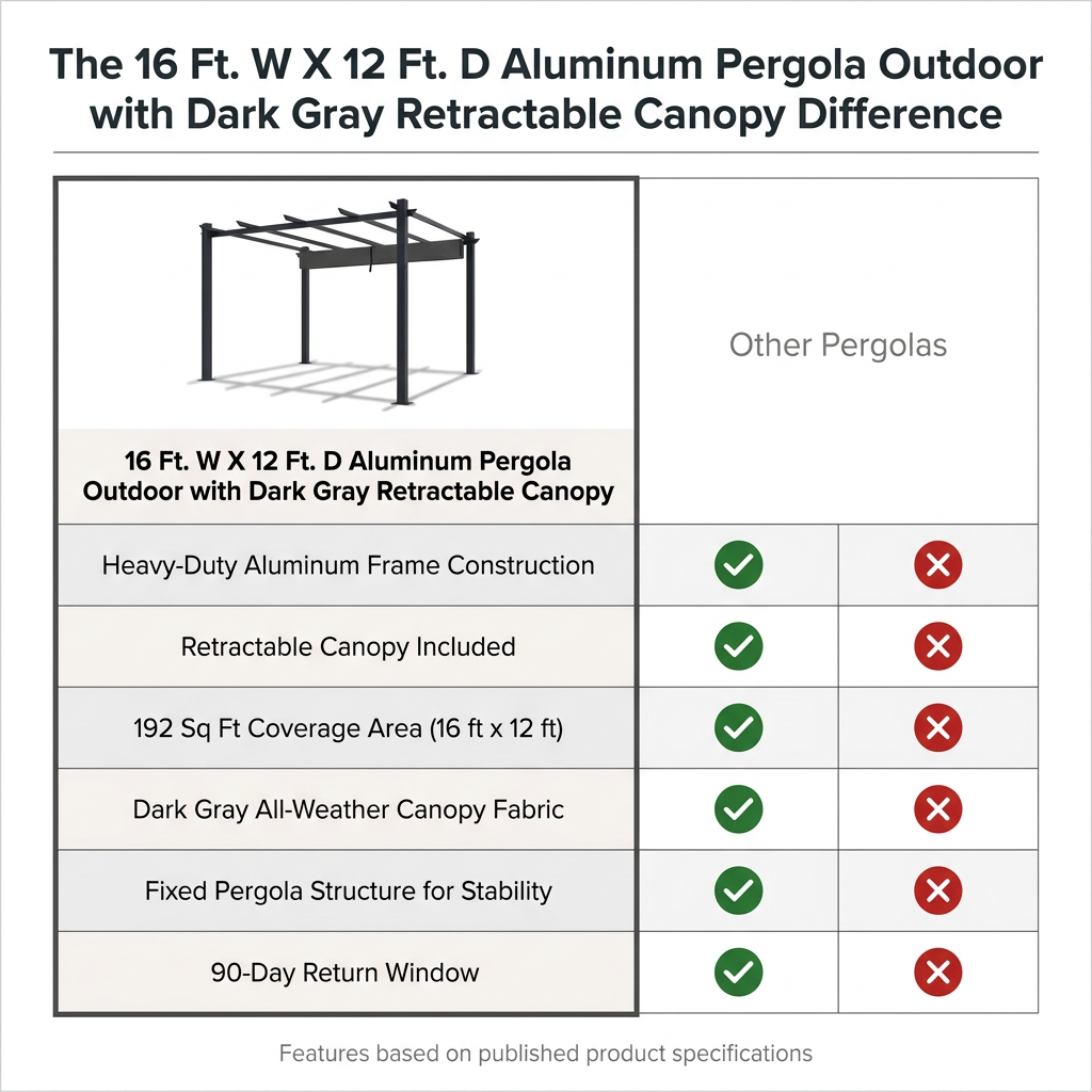16 Ft. W X 12 Ft. D Aluminum Pergola Outdoor with Dark Gray Retractable Canopy — Comparison
