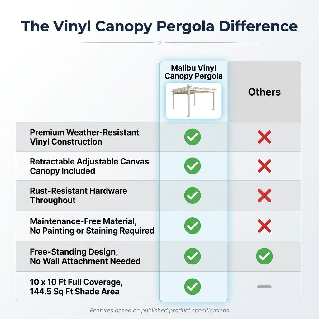 Vinyl Canopy Pergola Built for Weather Resistance, 10x10 Foot Coverage, Adjustable Canvas Shade, White — Comparison